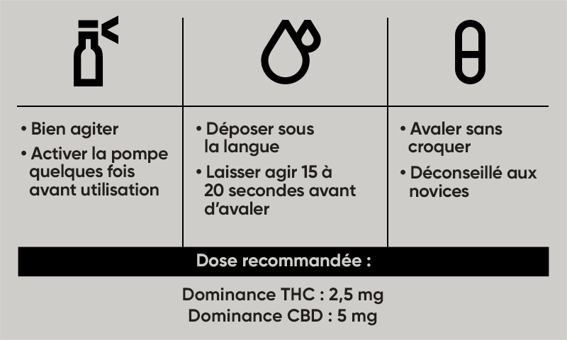 Aide-mémoire pour consommer l'huile de cannabis Aide-mémoire pour consommer l'huile de cannabis